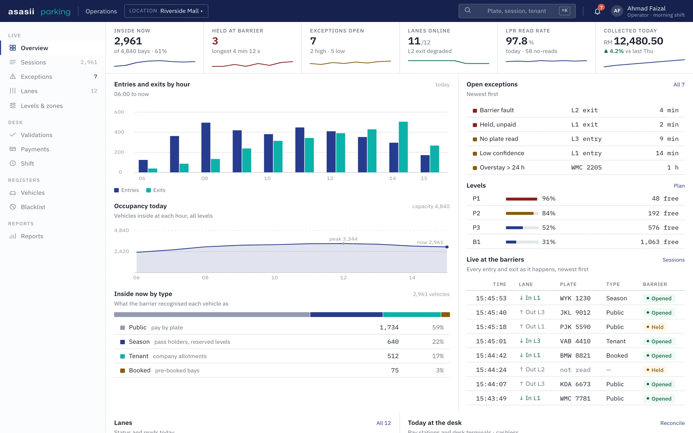 Operations overview: live occupancy, entries and exits by hour, open exceptions and level availability.
